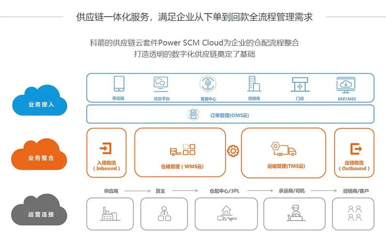 云联供应链管理软件